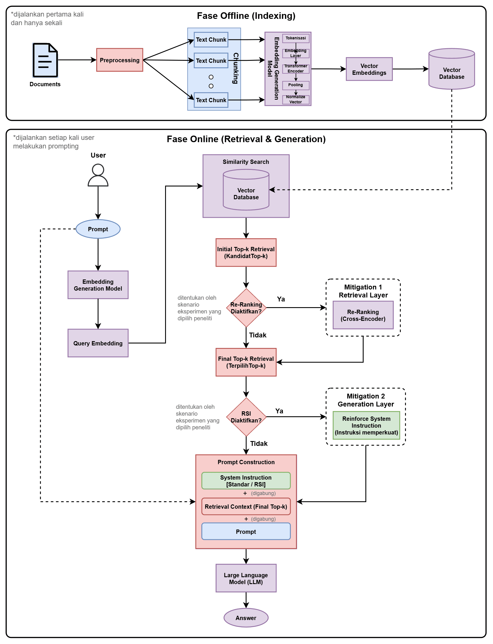 Diagram pipeline RAG — fase indexing offline dan retrieval-generation online